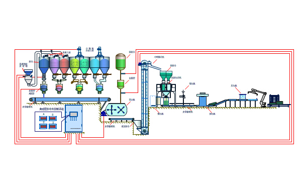 配料包裝碼垛線