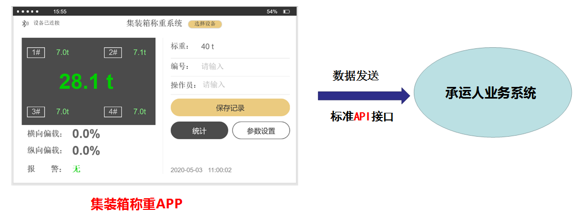集裝箱重量驗證系統(tǒng)